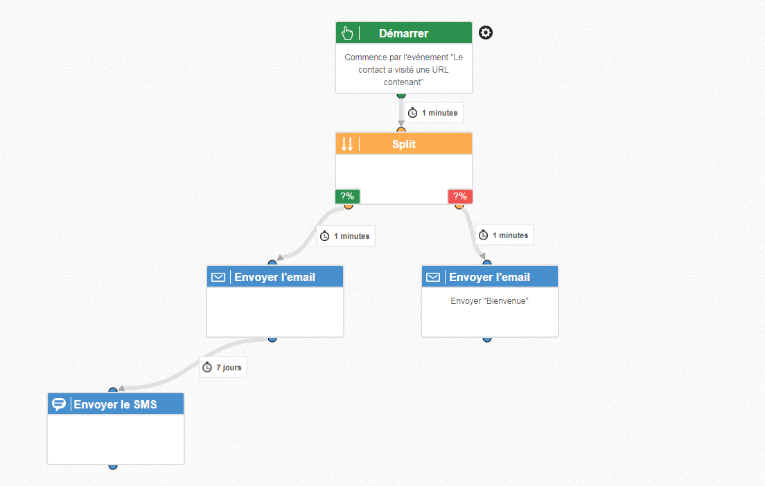 Scénario Marketing Automation