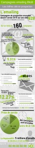 Statistiques B2B emailing 2015