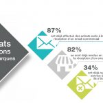 SNCD - Étude sur achats grâce à l'emailing