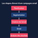 Campagne d'emailing
