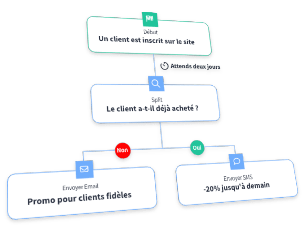 Un Marketing Automation puissant