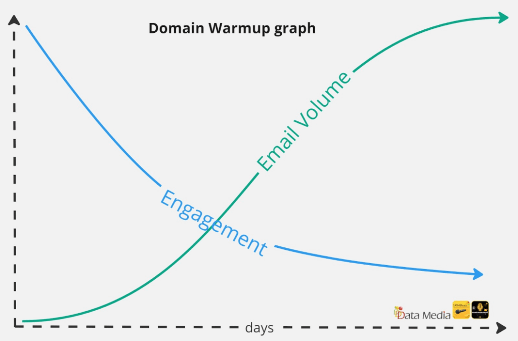 אסטרטגיית חימום דומיין לפי אנגייג'מנט
