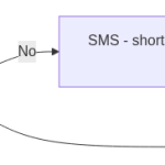Schéma d'un parcours unique de panier abandonné combinant e-mail et SMS