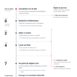 Schéma illustratif d'une série de bienvenue aux jours 0, 2, 4 et 7 avec sortie après achat ou désinscription
