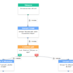 Une automation ActiveTrail qui démarre à la création d'un nouveau lead et envoie un message selon l'étape