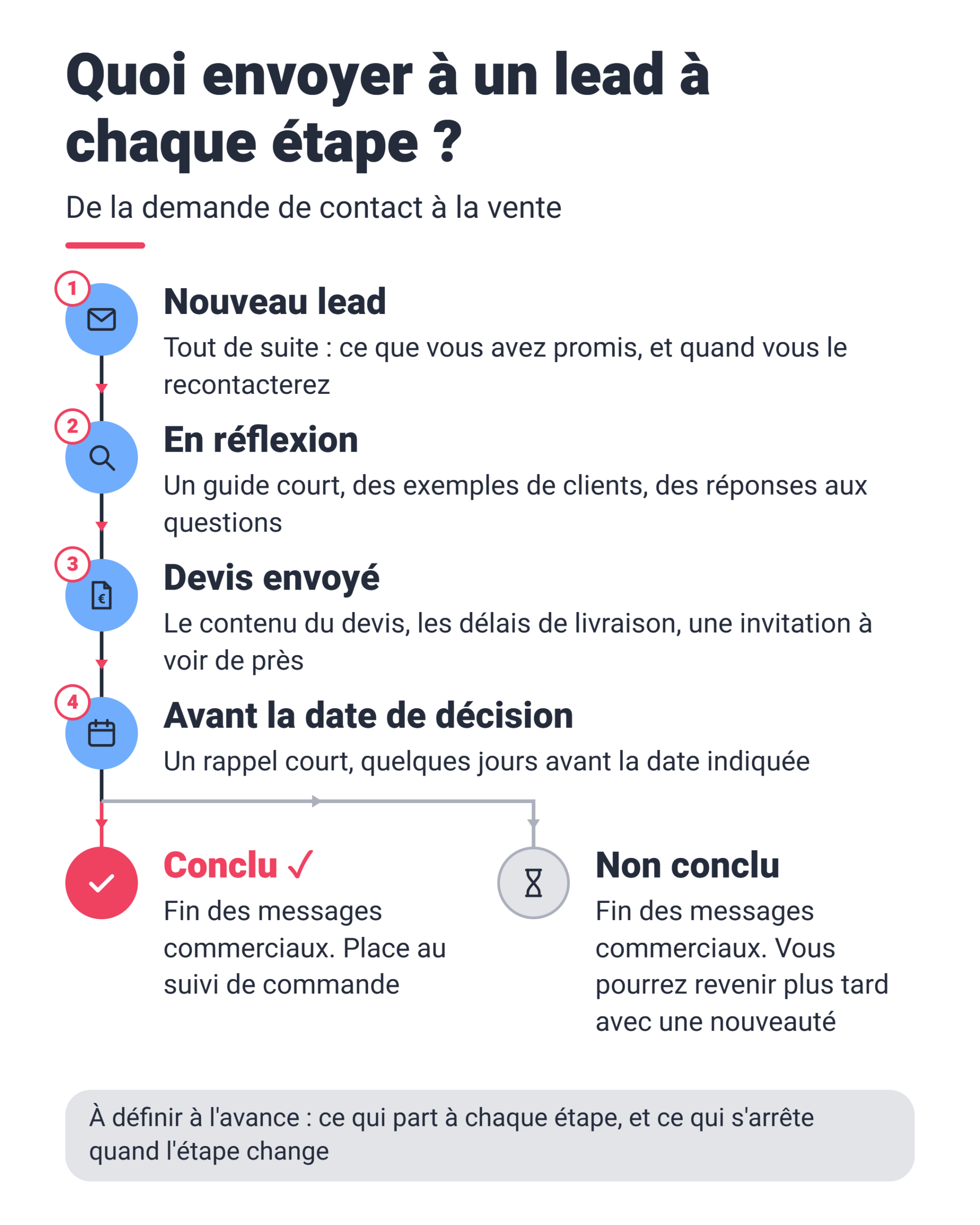 Quoi envoyer à un lead à chaque étape, de la demande à la vente, et ce qui s'arrête quand la vente est conclue ou non